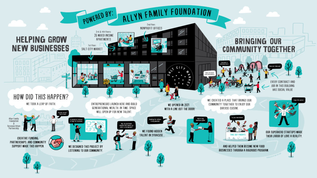 Illustration of the Allyn Foundation's journey to create the Salt City Market. Illustration created for Syracuse Urban Partnership by InkFactory.